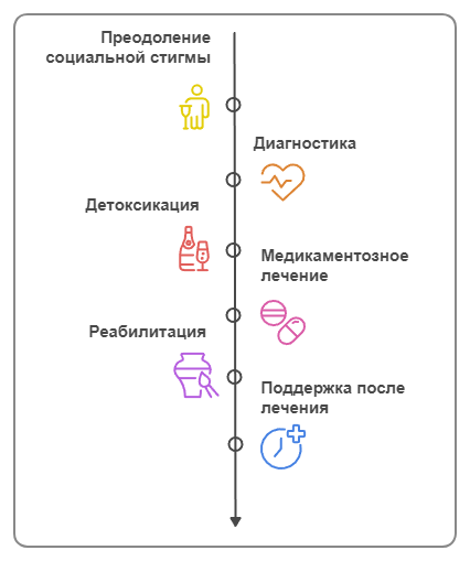 Инфографика этапов лечения